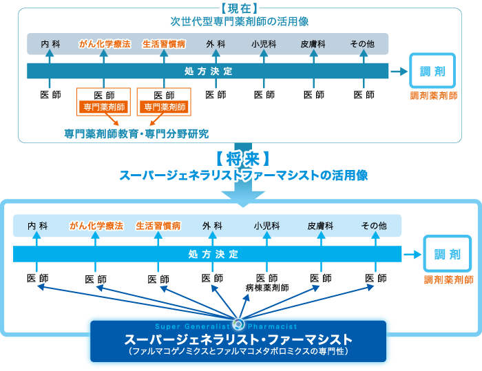 病院におけるスーパージェネラリスト・ファーマシストと疾患領域専門薬剤師との連携による医療の充実